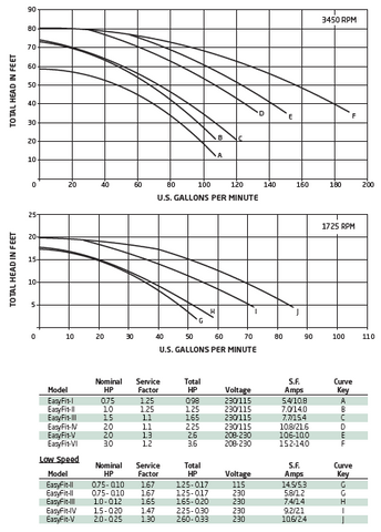 EasyFit-Single-2-Speed-Pool-Pump-Performance-Curve