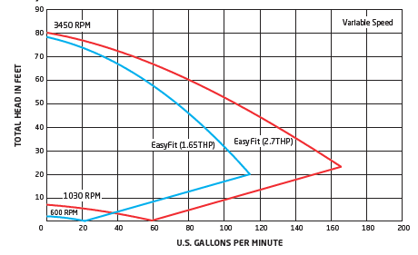 EasyFit-Variable-Speed-Pool-Pump-Performance-Curve
