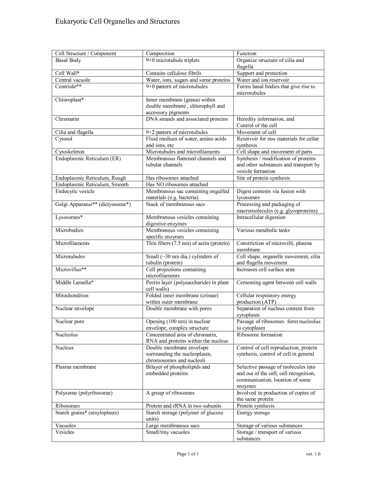 Cell Chart Functions Of Organelles