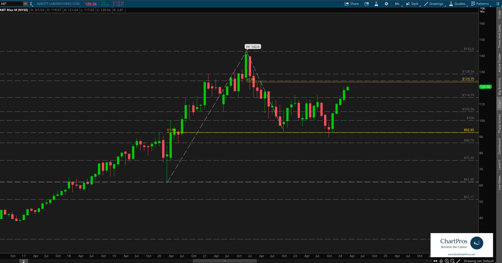 Abbott monthly price action technical analysis review