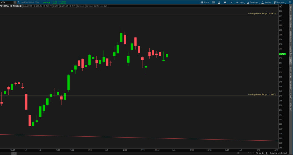 Autodesk daily chart price action technical analysis review for earnings