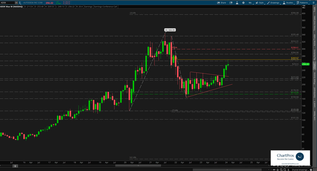 Autodesk monthly chart price action technical analysis review