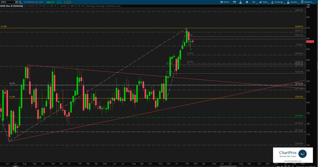 Autodesk weekly chart price action technical analysis review