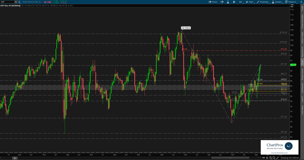 AEP weekly price action technical analysis review