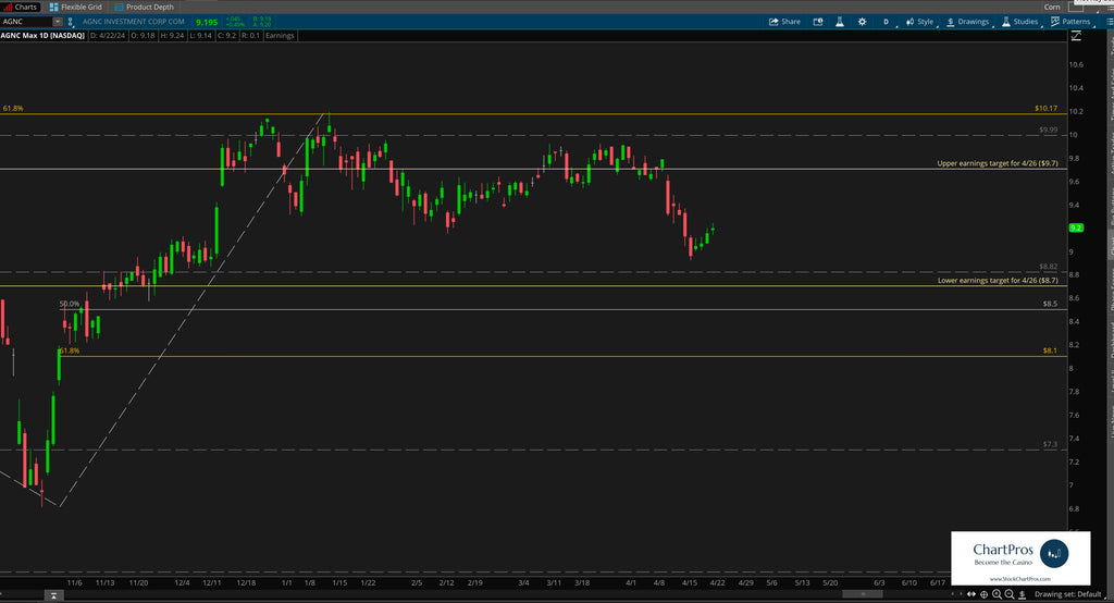 AGNC daily price action technical analysis review for earnings