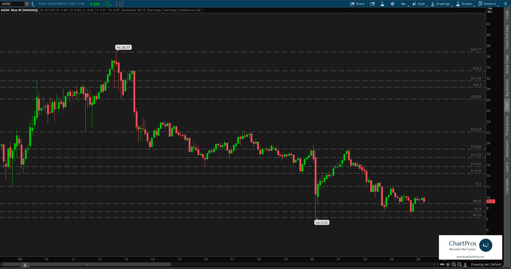 AGNC monthly price action technical analysis review