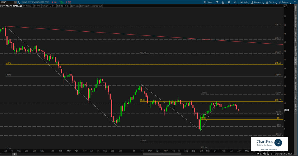 AGNC weekly price action technical analysis review