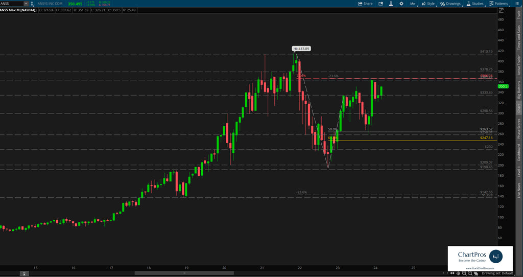 Ansys monthly price action technical analysis review