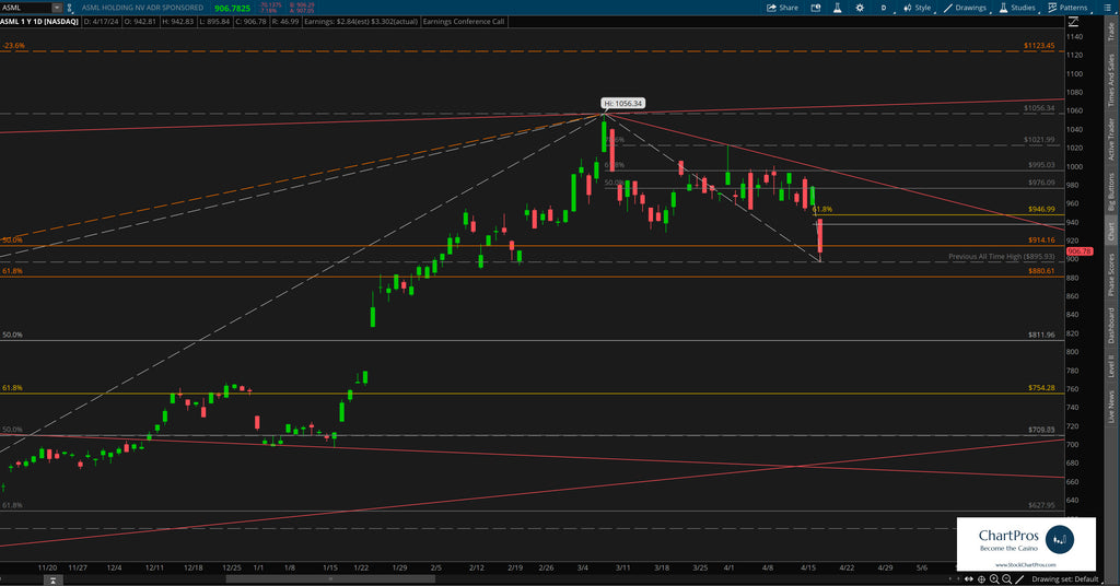 ASML post earnings daily price action technical analysis review