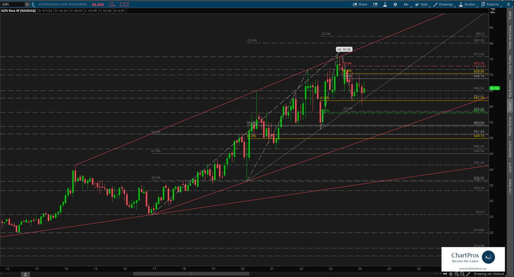 AstraZeneca monthly price action technical analysis review