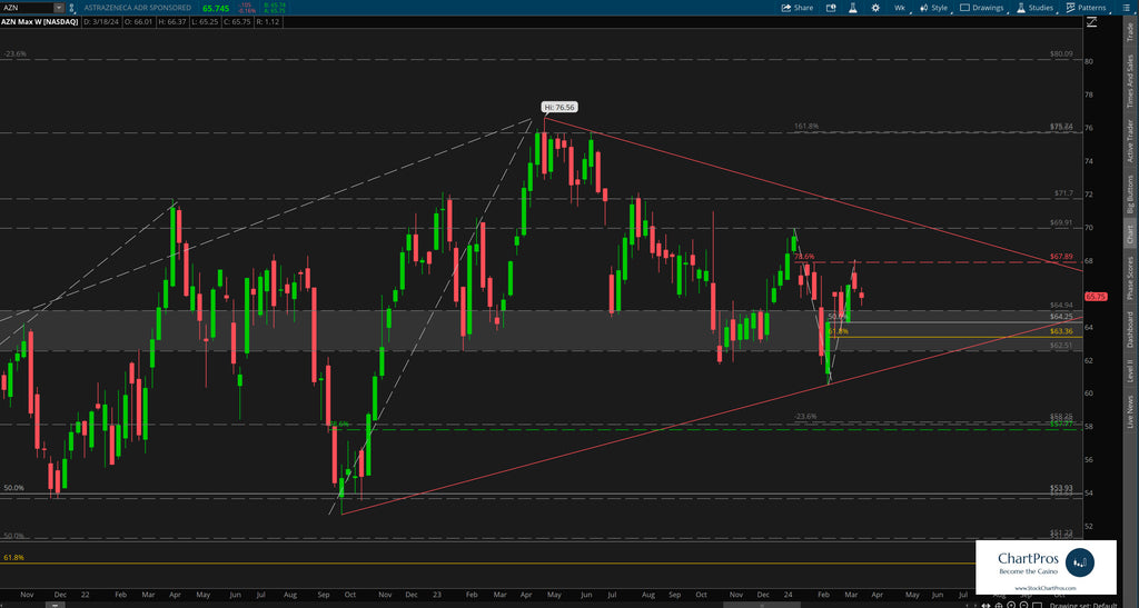 AstraZeneca weekly price action technical analysis review