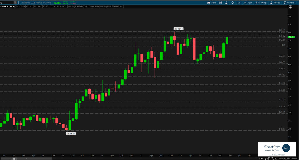 BJs monthly price action technical analysis review