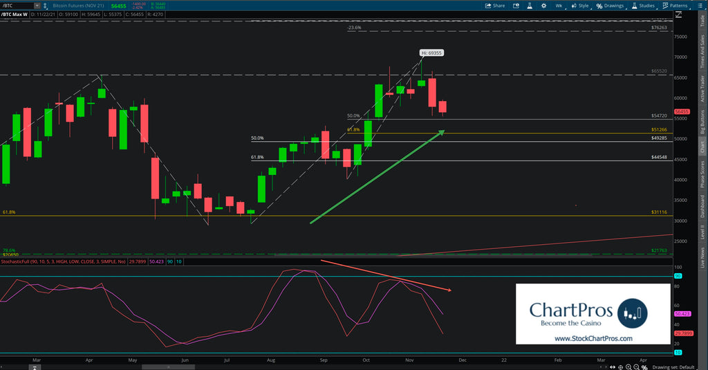 Bitcoin top was screaming divergence on weekly chart