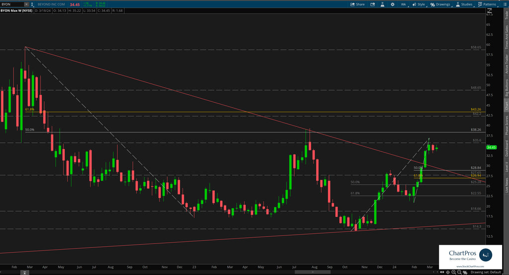 Beyond Inc. weekly price action technical analysis review