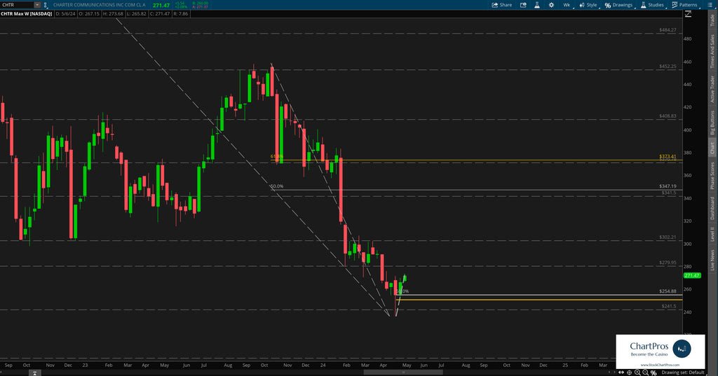 Charter Communications weekly price action technical analysis review