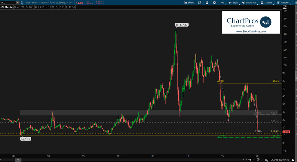 How low can oil go?