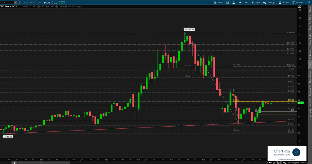 Catalent monthly price action technical analysis review