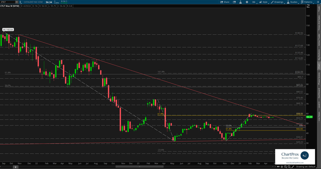 Catalent weekly price action technical analysis review