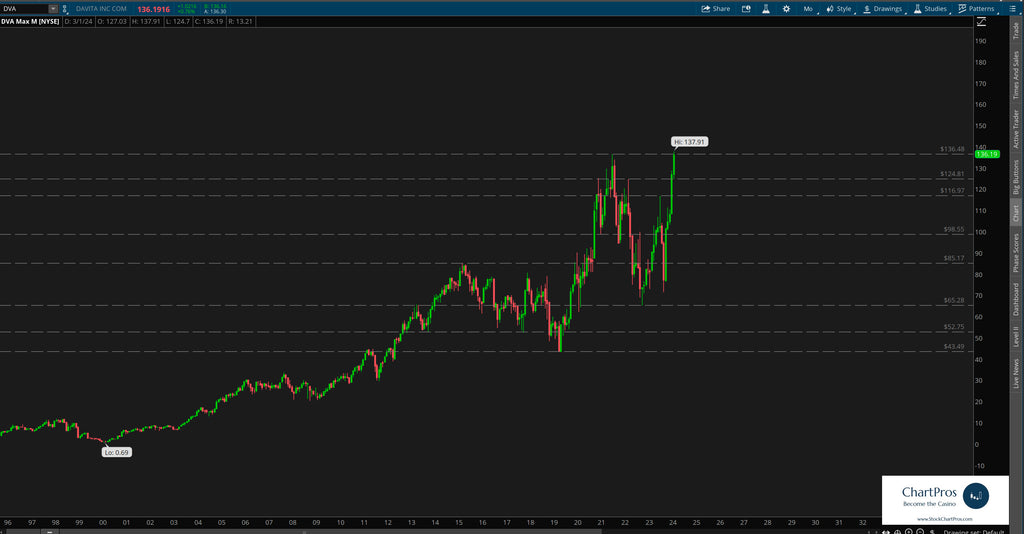 Davita monthly price action technical analysis review