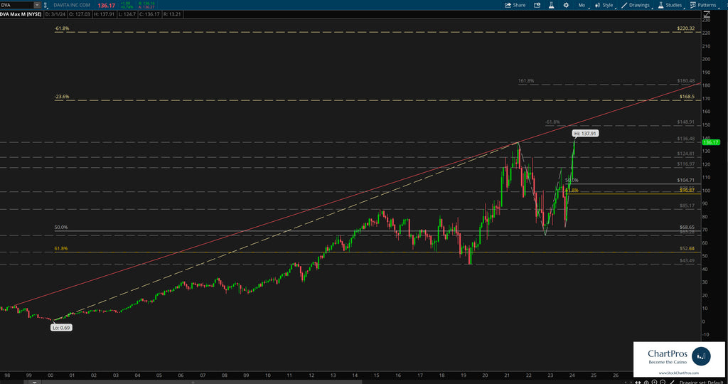 Davita monthly price action technical analysis review with potential upside targets