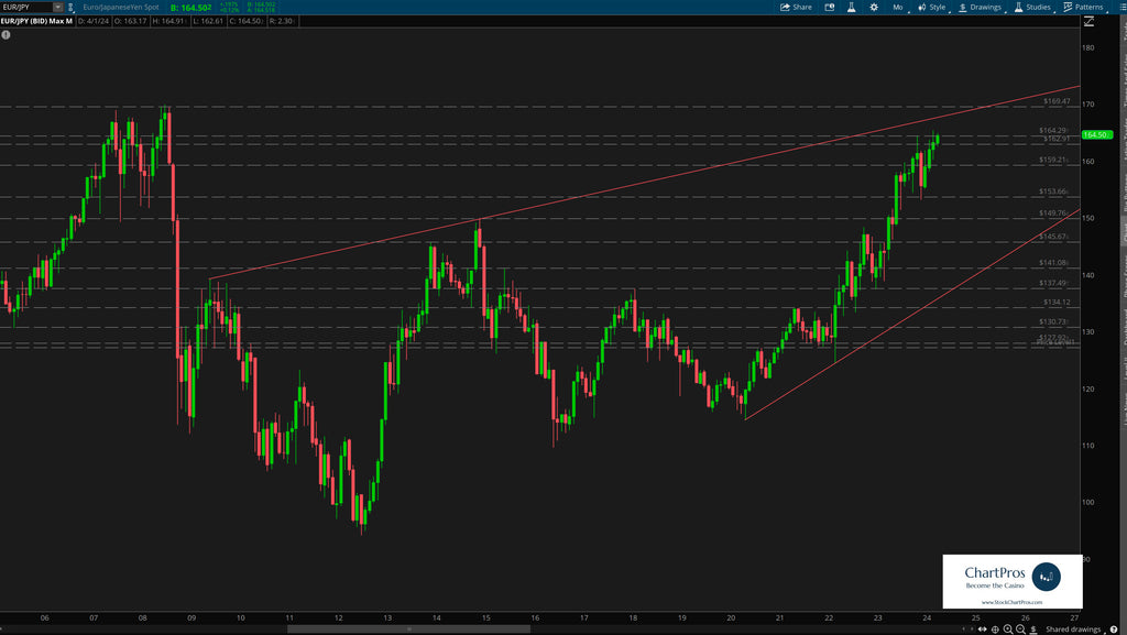 EUR/JPY monthly trend price action technical analysis review