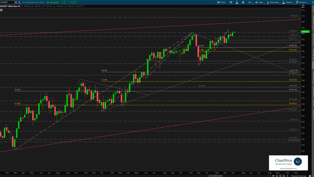 EUR/JPY weekly price action technical analysis review