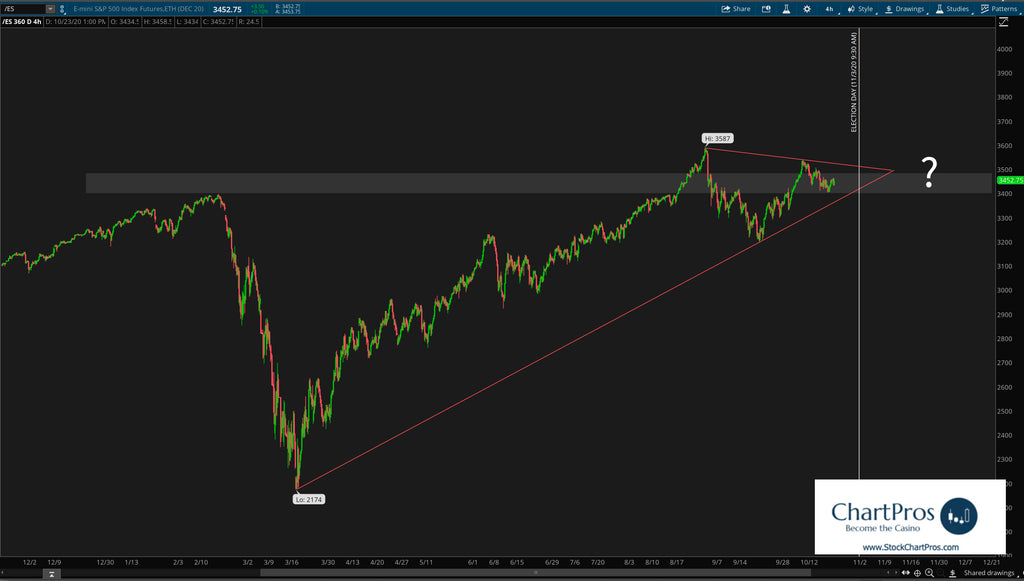 S&P 500 and the US Election Decision