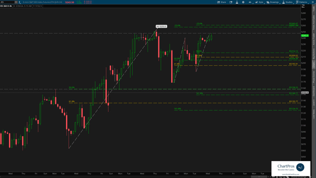 S&P 500 4 hour price action technical analysis review