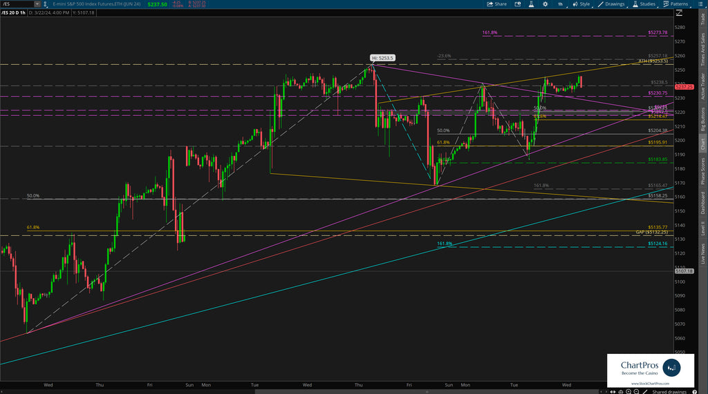 S&P 500 1 hour Battle Plan Chart before FOMC