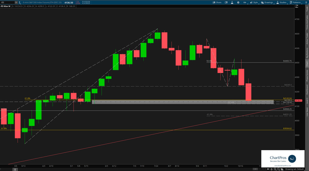 S&P 500 pull back long levels of interest