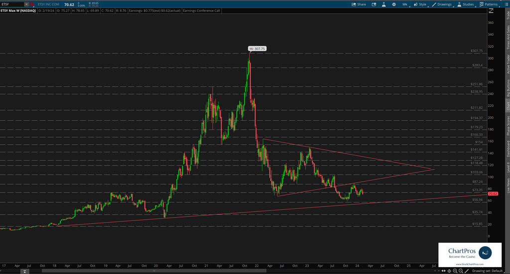 Etsy price action technical analysis chart review