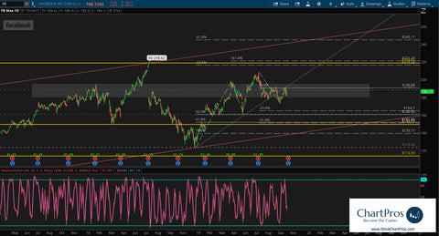 Facebook stock chart