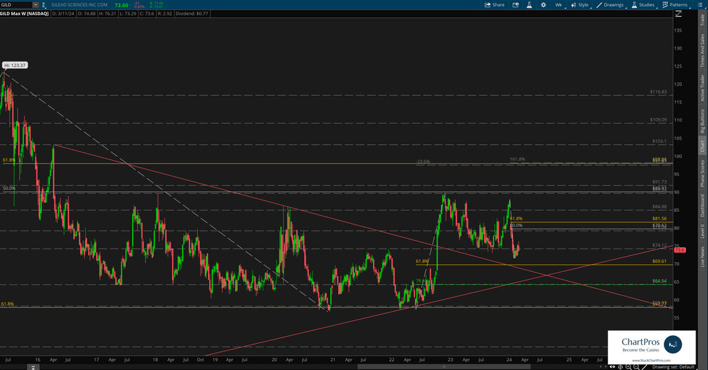 Gilead weekly price action technical analysis review