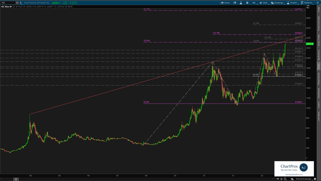 Gold Monthly Chart All Time High Upside Targets Technical analysis