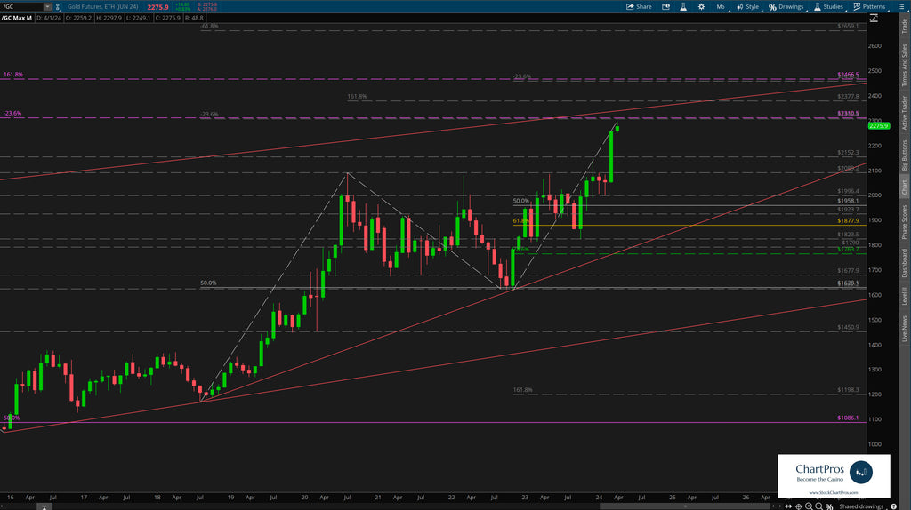 Gold Monthly Chart All Time High Upside Targets Technical analysis - Zoomed In Details