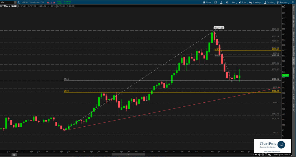 Hershey monthly price action technical analysis review