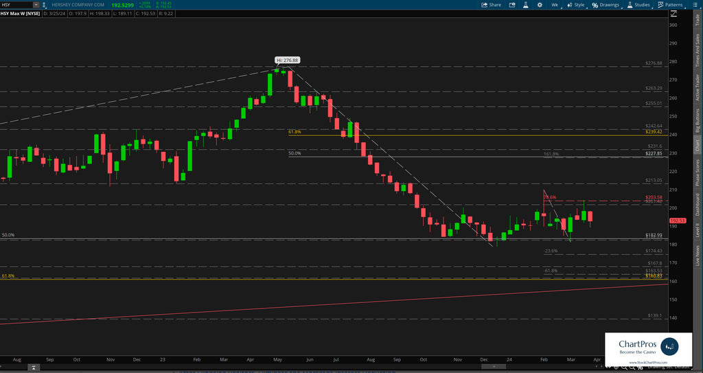 Hershey weekly price action technical analysis review