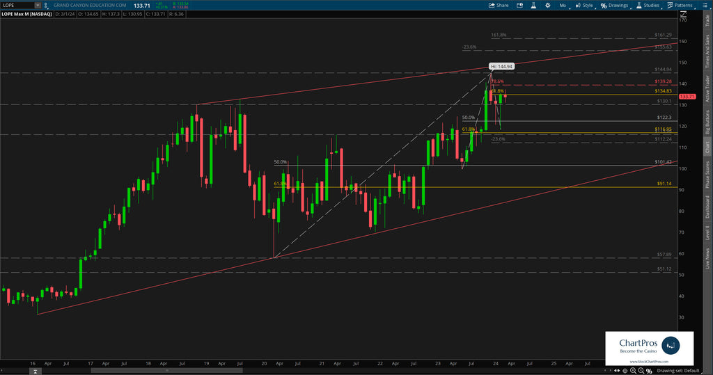 LOPE monthly price action technical analysis review