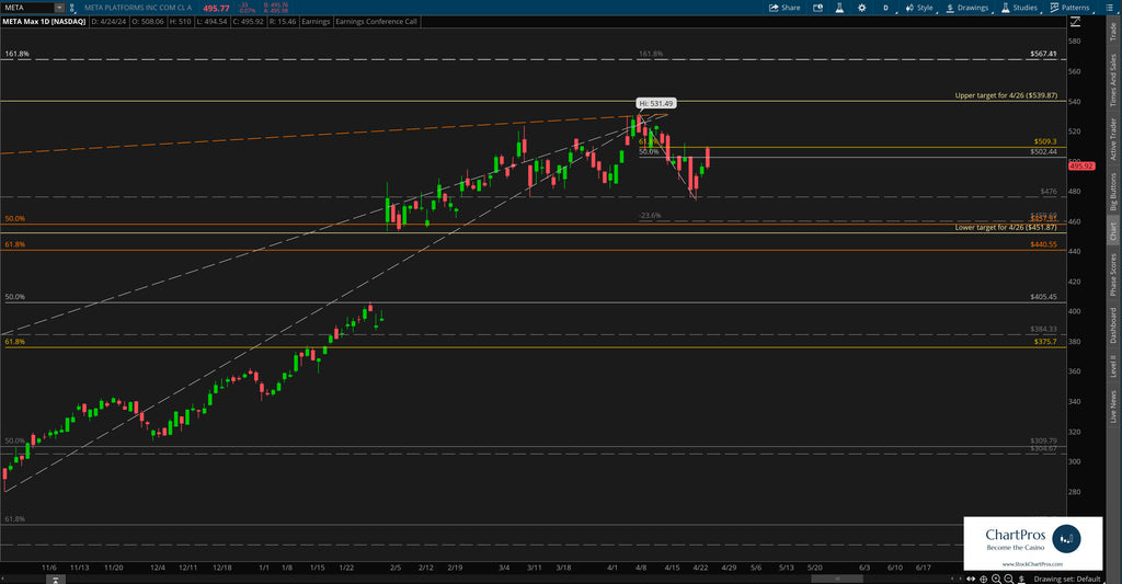 Meta daily price action technical analysis review for earnings