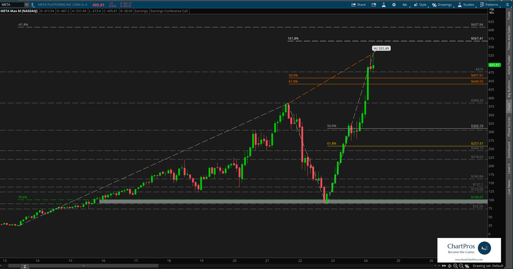 Meta monthly price action technical analysis review