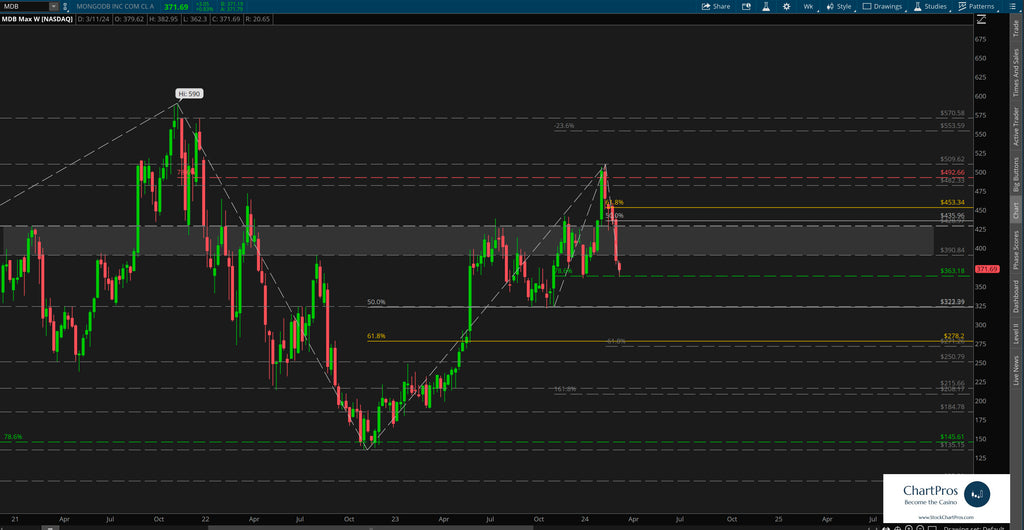 MongoDB weekly price action technical analysis review