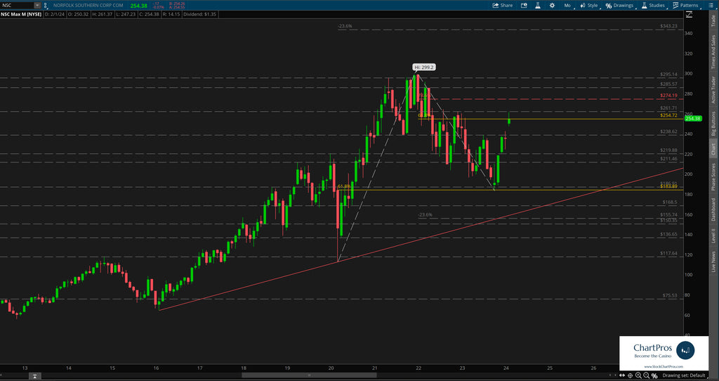 Norfolk Southern monthly chart price action technical analysis review