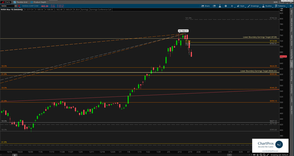 Nvidia daily pre-earnings chart Feb 2024