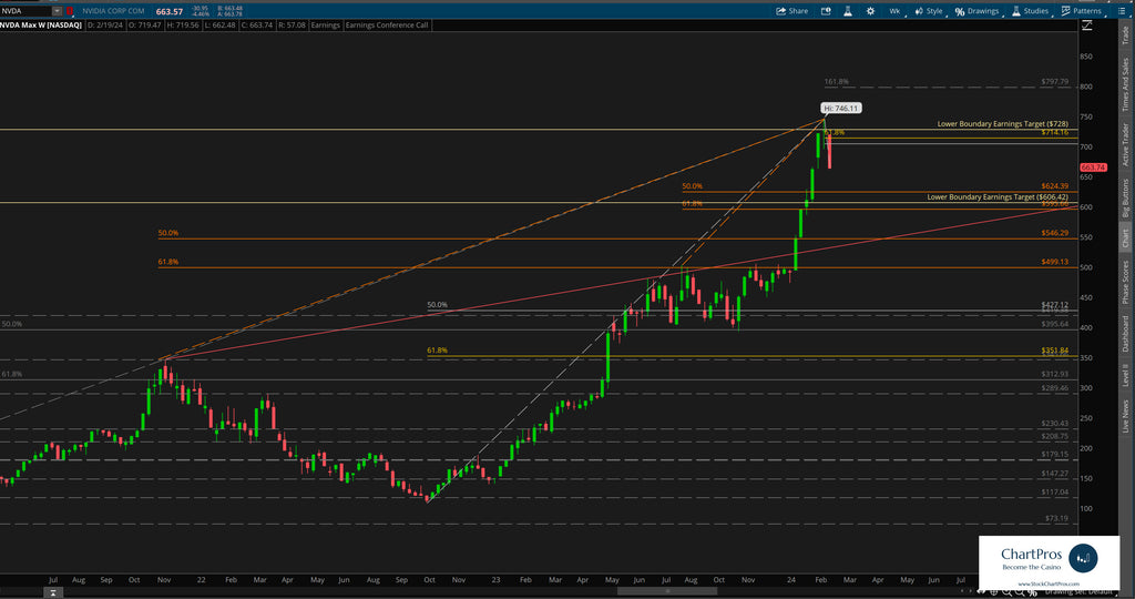 Nvidia weekly pre-earnings chart Feb 2024