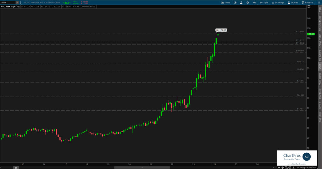 Novo chart analysis monthly