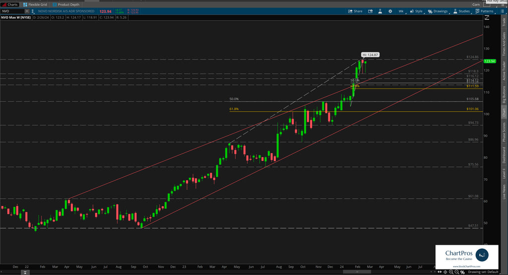 Novo weekly chart - where to get in