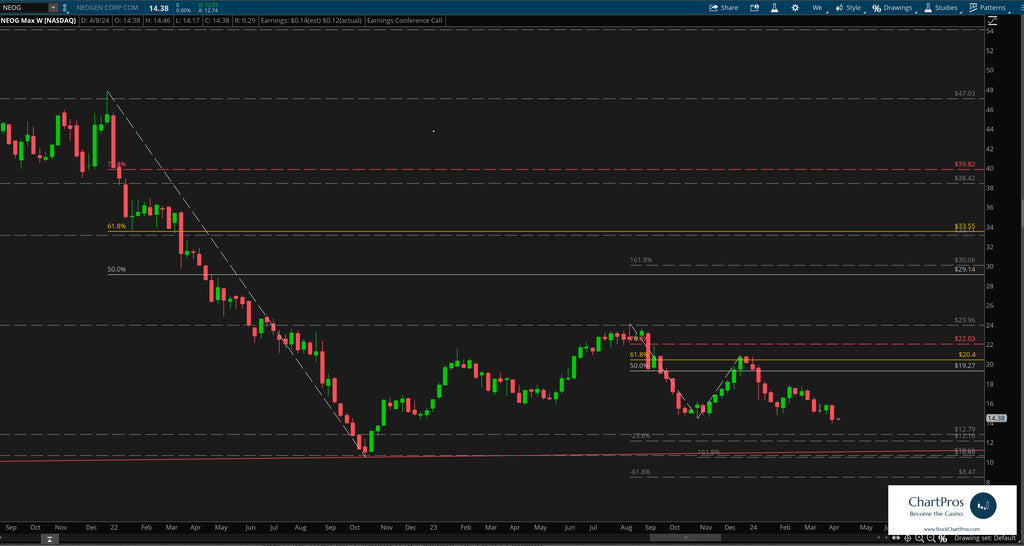 Neogen weekly price action technical analysis review