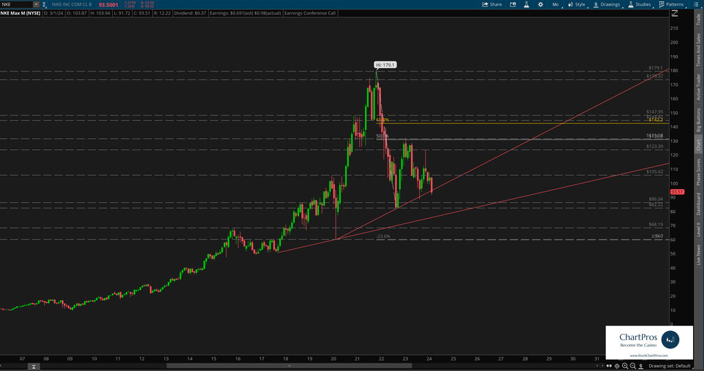 Nike monthly price action technical analysis review