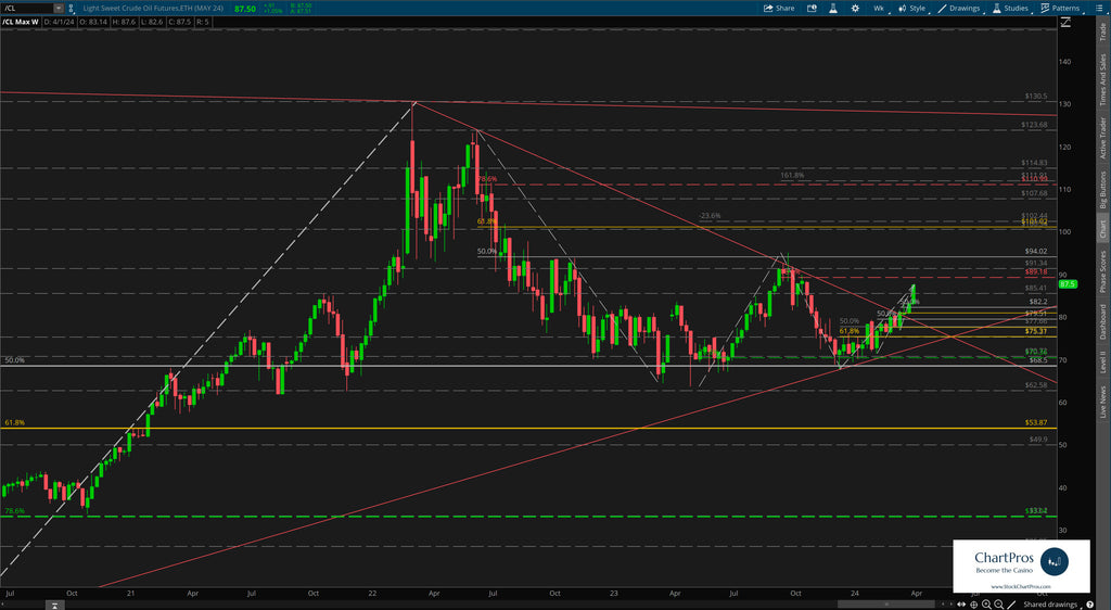 Crude Oil weekly price action technical analysis review