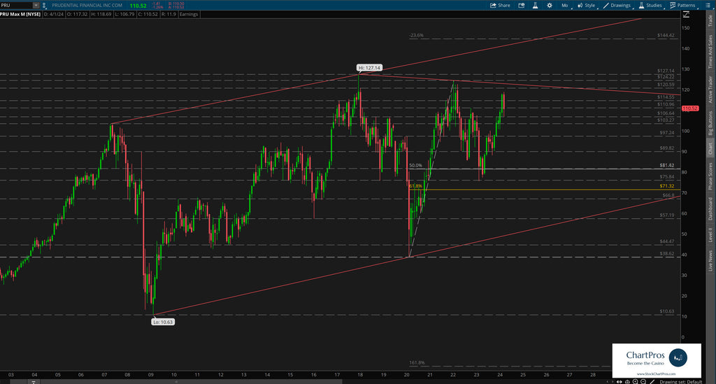 Prudential monthly price action technical analysis review